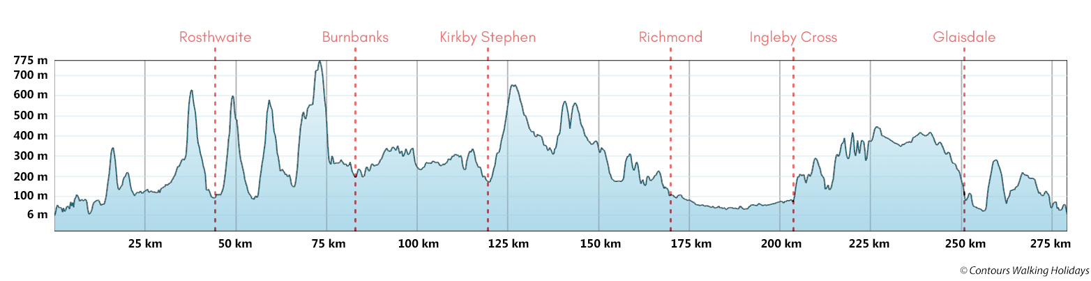 Coast to Coast Trail Run Route Profile